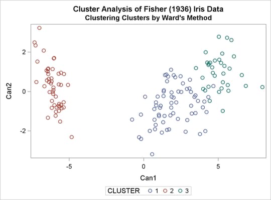 Scatter Plot for Clustering Clusters using Ward’s Method