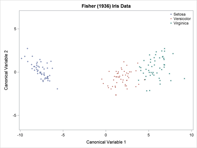Iris Data: Plot of First Two Canonical Variables