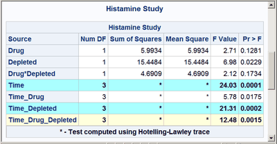 Rows Subtly Highlighted: Histamine Study