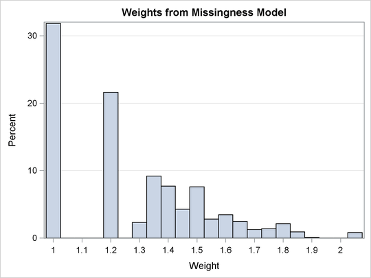 Histogram of Estimated Weights