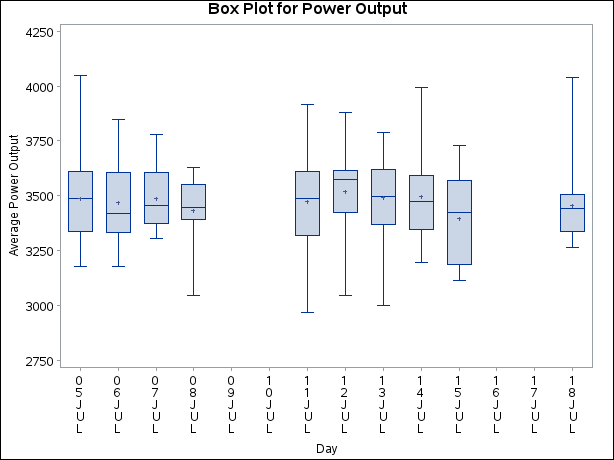 Box Plot with Continuous Group Variable
