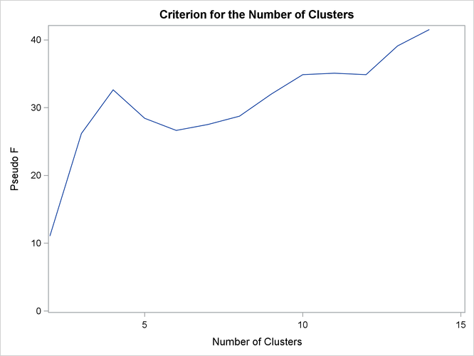 Pseudo versus Number of Clusters When METHOD=AVERAGE