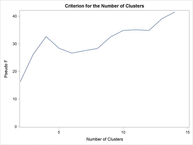 Pseudo versus Number of Clusters When METHOD=WARD