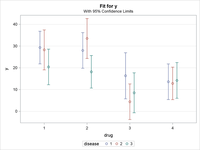 Interaction Plot with Specified SLICEBY= Effect