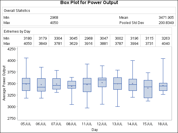 Box Plot with Insets