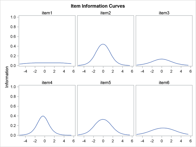 Item Information Curves