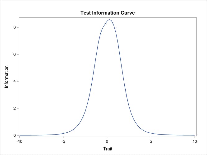 Test Information Curves