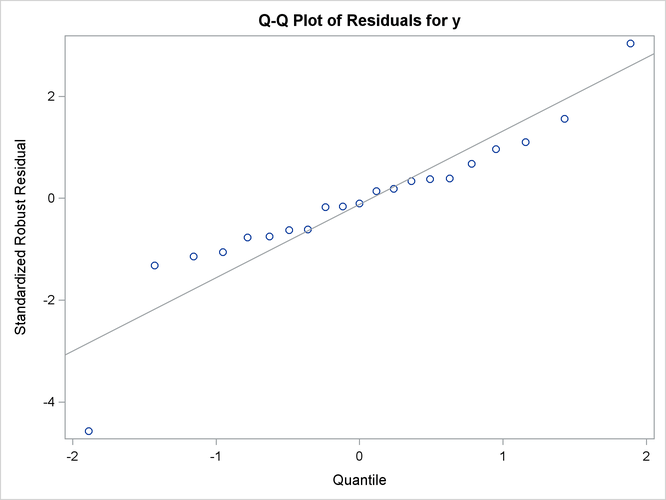 Q-Q Plot That Uses the HTMLBLUE Style