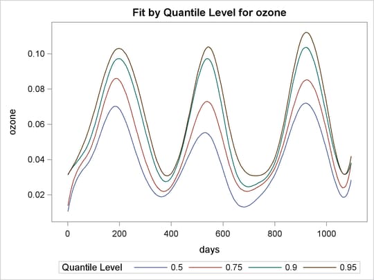 Quantiles of Ozone Levels in Pittsburgh, Pennsylvania