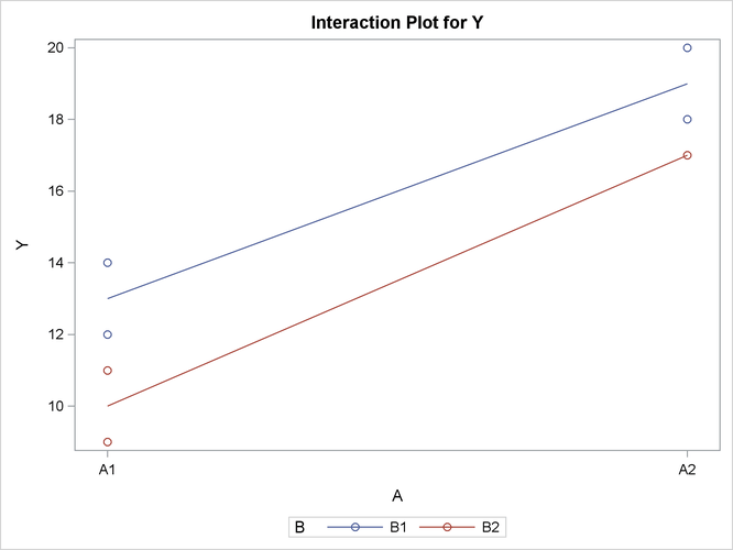 Plot of Y by A and B