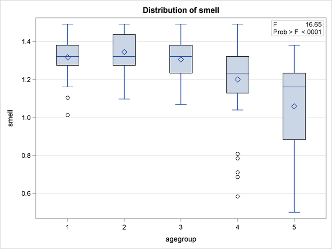Box Plot of Olfactory Index by Age Group