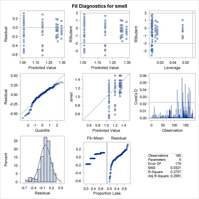 Diagnostics for One-Way ANOVA of Olfactory Index by Age Group