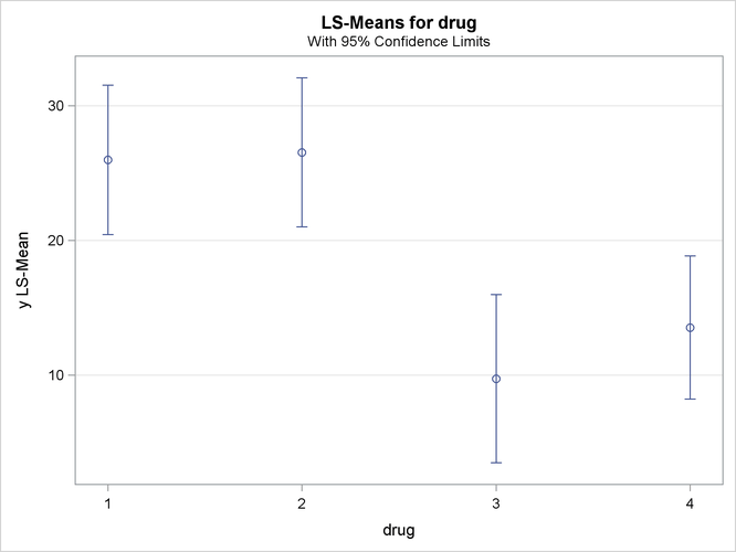 Plot of Response LS-Means for Drug
