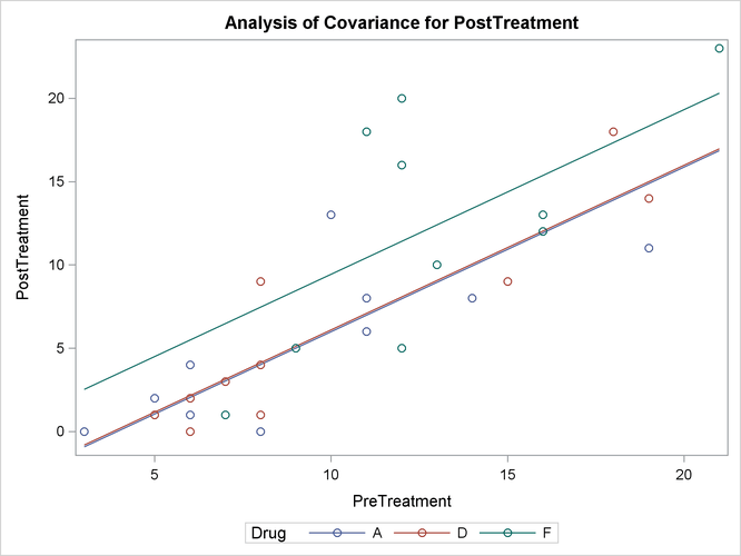Analysis of Covariance Plot of PostTreatment Score by Drug and PreTreatment Score