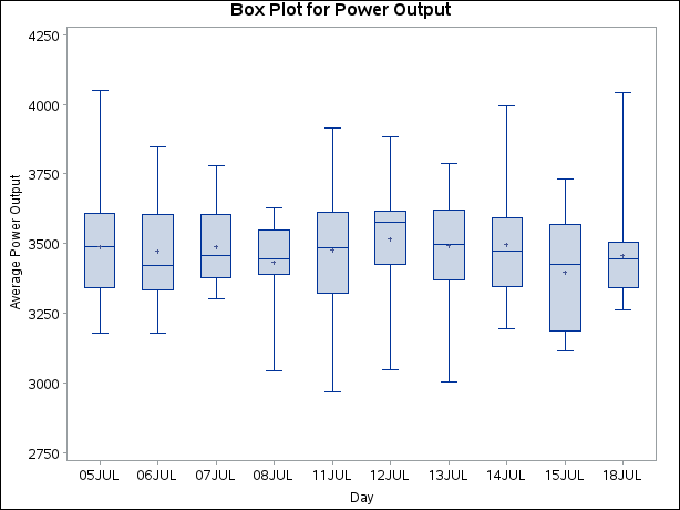 Box Plot for Power Output Data