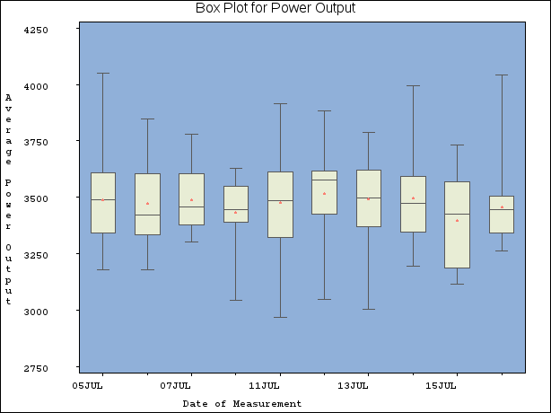Traditional Graphics Box Plot with NOGSTYLE