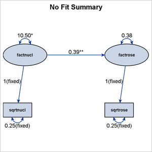 Path Diagram for the Spleen Data: Fit Summary Table Omitted