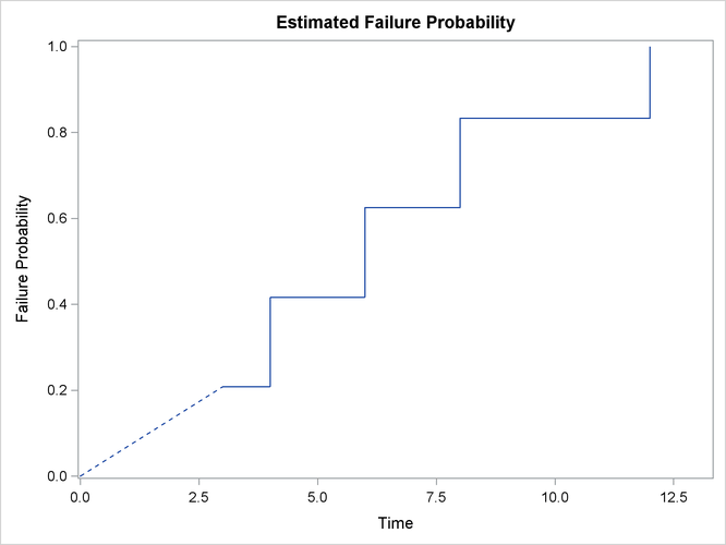 Failure Probability Plot for Fictitious Nondetection Data