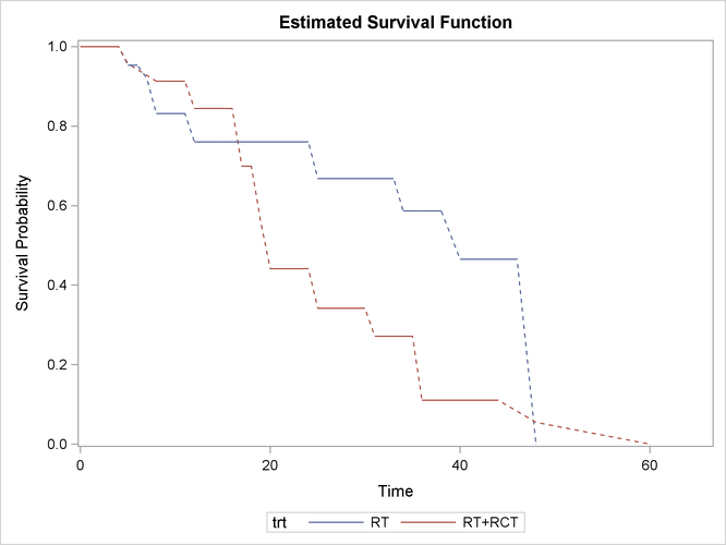 Nonparametric Survival Estimates by Treatment