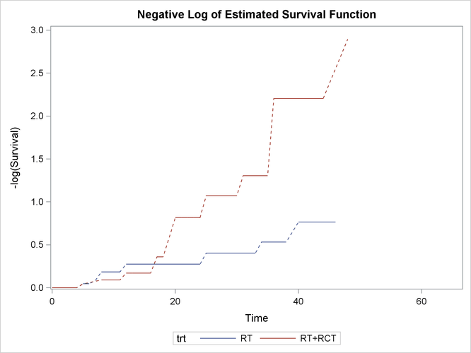 Negative Log of Nonparametric Survival Estimates