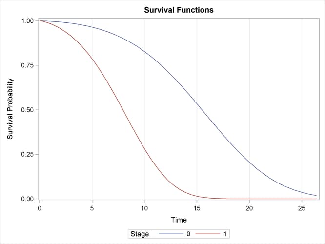 Predicted Survival Curves for Specified Covariate Patterns