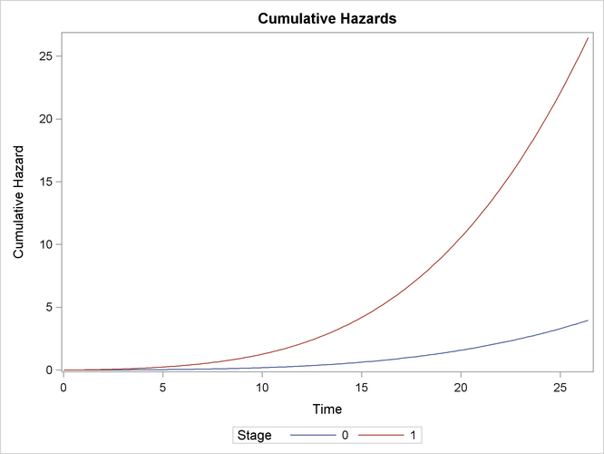 Predicted Cumulative Hazards for Specified Covariate Patterns