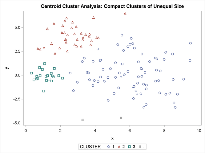 Compact Clusters of Unequal Size: PROC CLUSTER METHOD=CENTROID