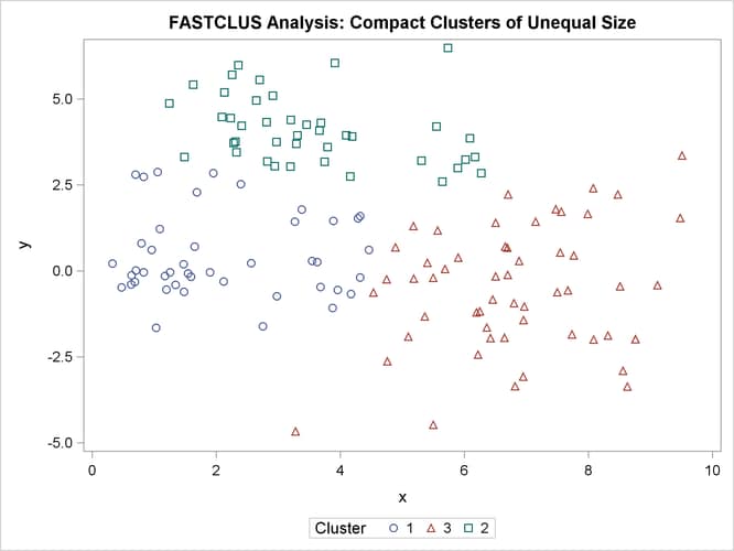 Compact Clusters of Unequal Size: PROC FASTCLUS