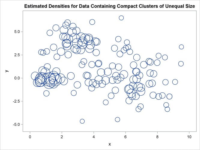 Compact Clusters of Unequal Size: PROC CLUSTER METHOD=TWOSTAGE