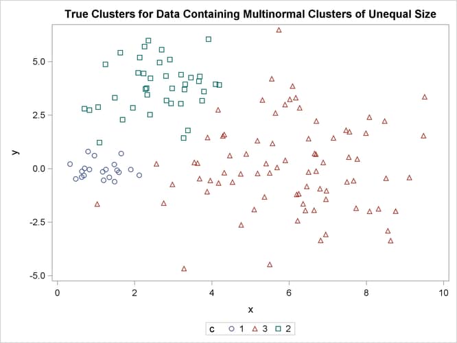 Generated Clusters of Unequal Size