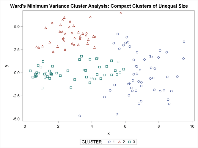 Compact Clusters of Unequal Size: PROC CLUSTER METHOD=WARD