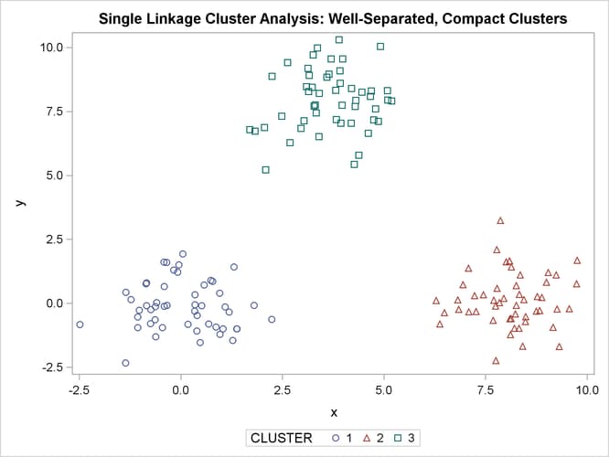 Well-Separated, Compact Clusters: PROC CLUSTER METHOD=SINGLE