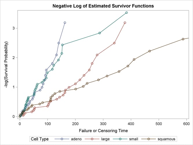 Graph of Negative Log of the Estimated Survivor Functions