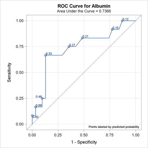 ROC Curve for Popind=Alb