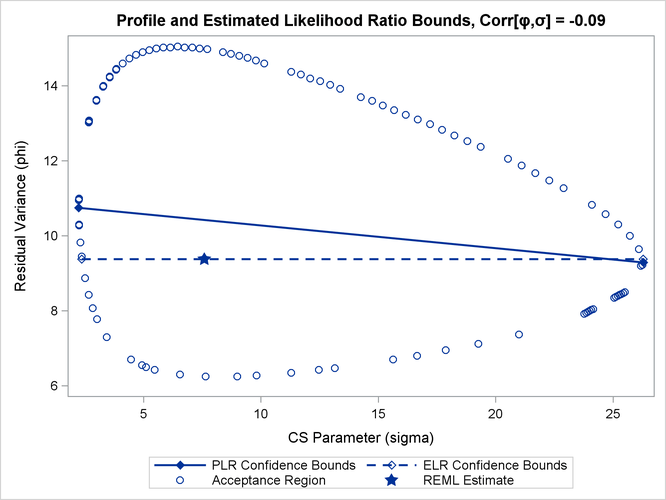 PLR and ELR Intervals, Small Correlation between Parameters