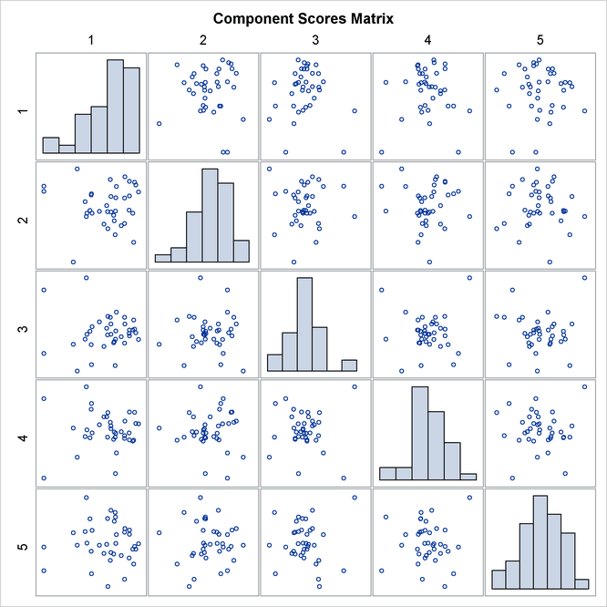 Matrix Plot of Component Scores