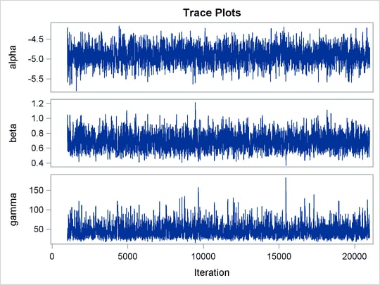 Plots for Parameters, Sampling on the Log Scale of