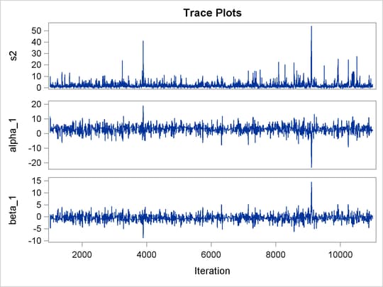 Trace Plots of σ2, , and with Hierarchical Centering