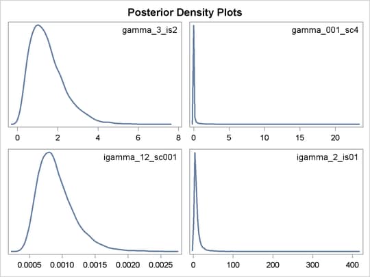 Density Plots of Different Gamma and Inverse Gamma Distributions