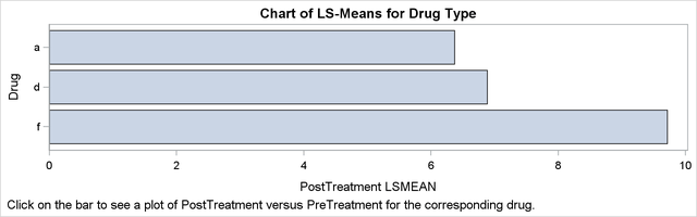 Bar Chart of LS-Means by Drug Type with Links to Plots
