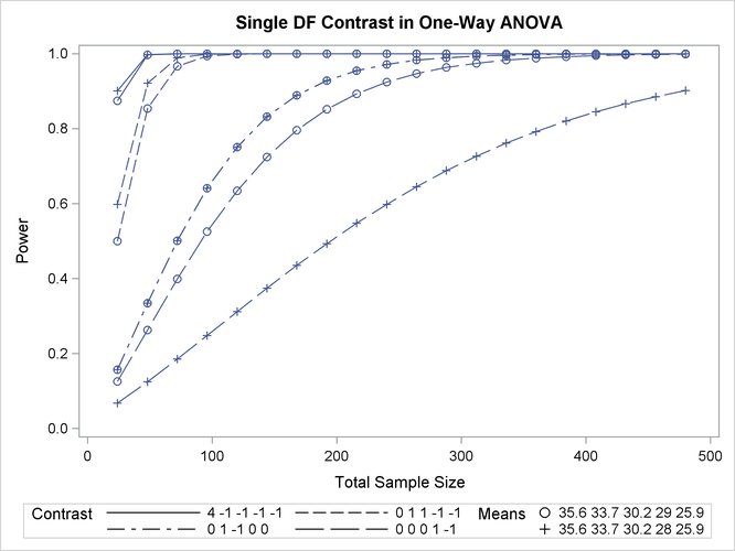 Plot of Power versus Sample Size for One-Way ANOVA Contrasts