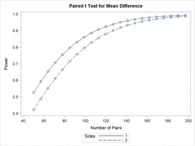 Plot of Power versus Sample Size for Paired Analysis of Crossover Design