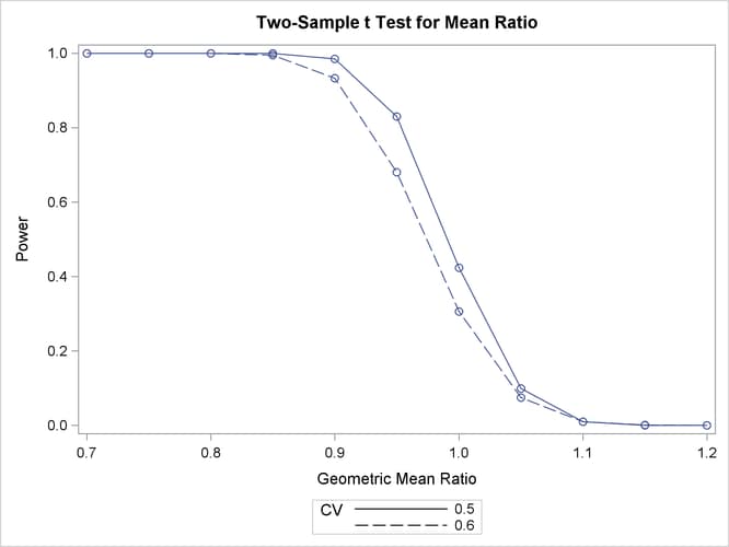 Plot of Power versus Mean Ratio for Noninferiority Test
