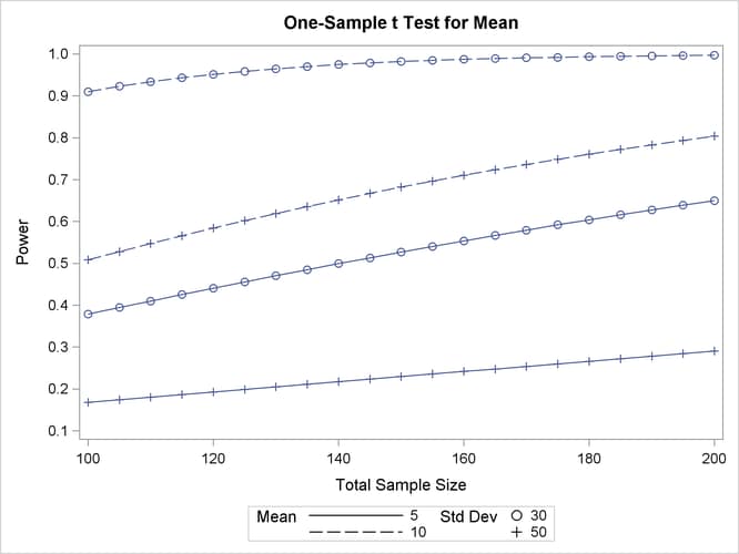 Plot of Power versus Sample Size for One-Sample t Test with Input Ranges