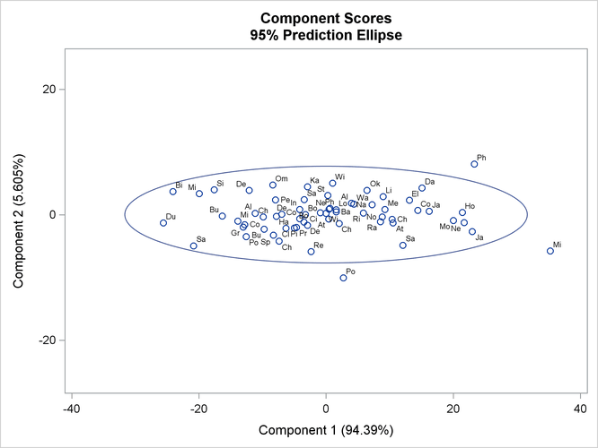 Plot of Component 2 by Component 1