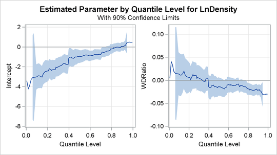 Quantile Processes for Intercept and Slope