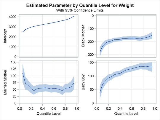 Quantile Processes with 95% Confidence Bands