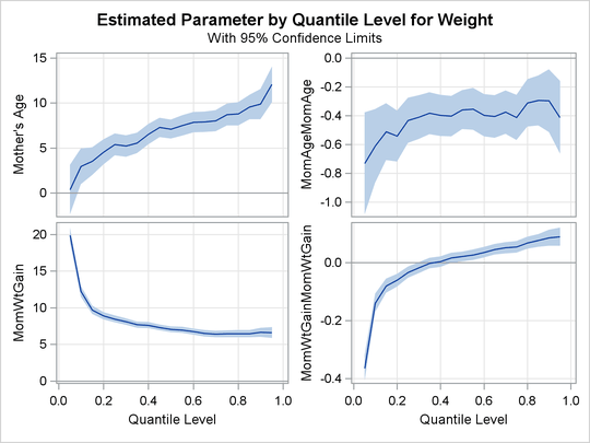Quantile Processes with 95% Confidence Bands
