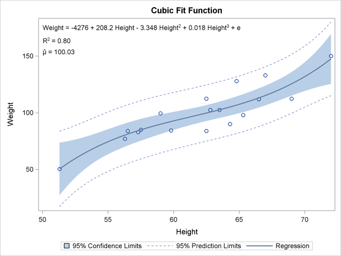 Cubic Fit Function with the Equation