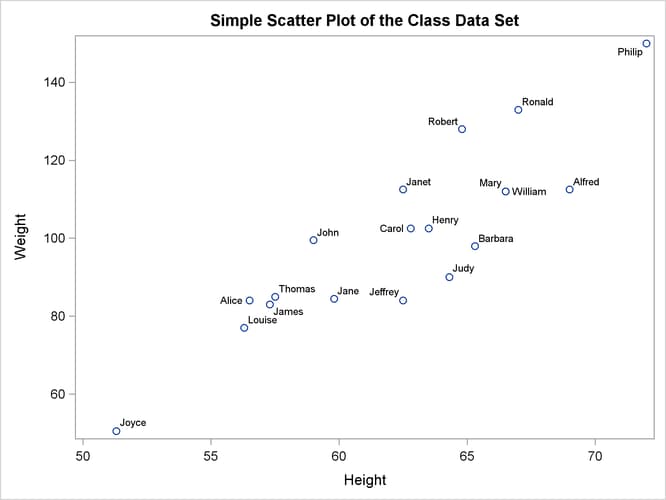 Scatter Plot of Labeled Points with PROC SGRENDER